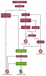 DUA Decision Tree Outbound Data